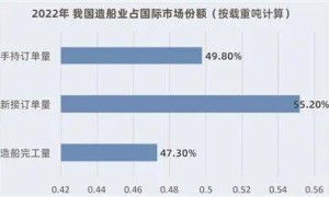 中国造船业高端化发展还有三道坎，2月21-22日靖江会将分析探讨