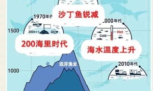 日本人为何开始正显著地远离鱼类