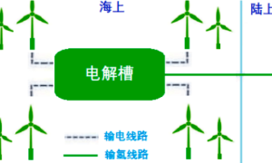 制氢技术在海上风电领域的应用
