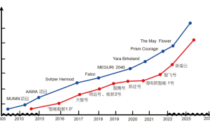 面向新一代航运系统的船舶智能航行技术研究