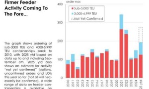 支线集装箱船爆发式需求近200艘，多家中外船东向国际船舶海工网咨询造船厂想下单