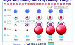 中国造船继电动汽车后又被加拿大盯上，想征收100%关税