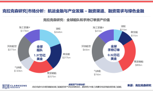 中国金融船东租赁公司拥有船舶数量为2669艘，LNG动力船比例越来越高