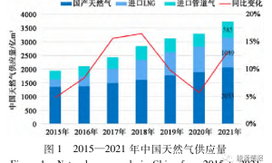 中国LNG储运装备发展前景