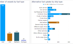 DNV显示全球甲醇燃料船订单开始大幅超越LNG动力船。12月3日上海将举办甲醇产业论坛