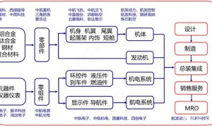 中国大飞机制造产业链全景图