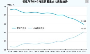 全球LNG贸易和LNG运输船市场回顾与展望